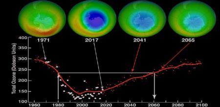 The ozone layer is recovering from the hole