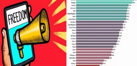  India ranked 24th in freedom of speech  lags behind in survey